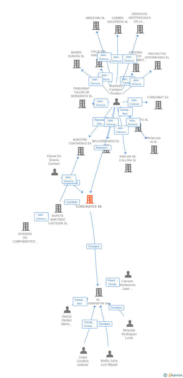 Vinculaciones societarias de EUROSUITES SA