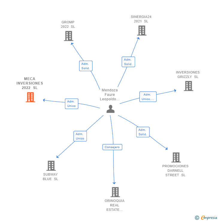Vinculaciones societarias de MECA INVERSIONES 2022 SL