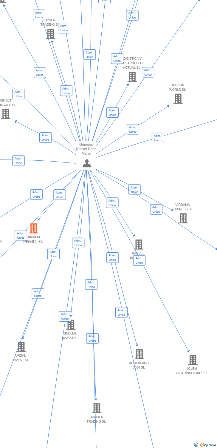 Vinculaciones societarias de SANIRAL INVEST SL