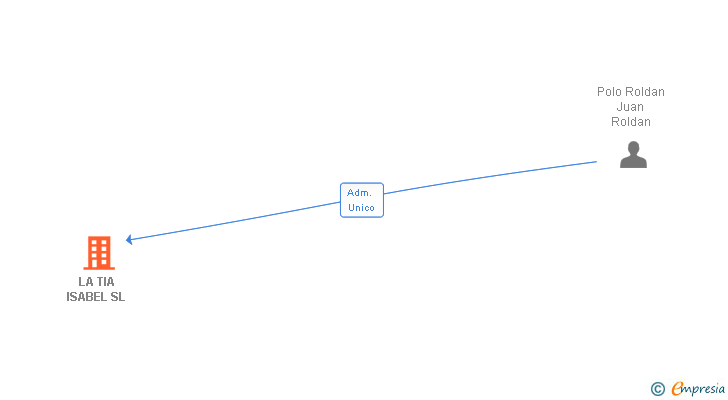 Vinculaciones societarias de LA TIA ISABEL SL