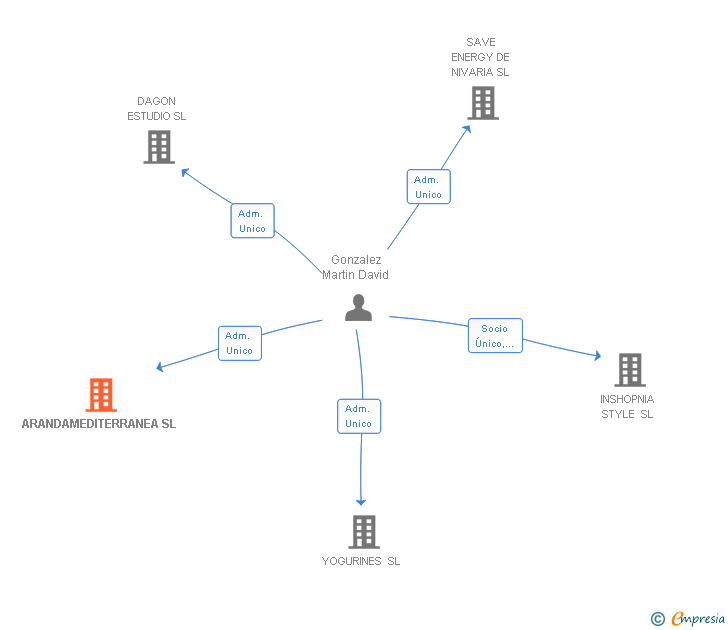 Vinculaciones societarias de ARANDAMEDITERRANEA SL