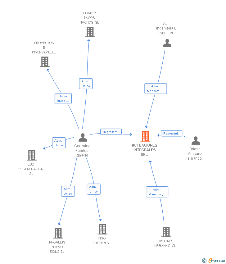 Vinculaciones societarias de ACTUACIONES INTEGRALES DE EDIFICACION URBANA SL