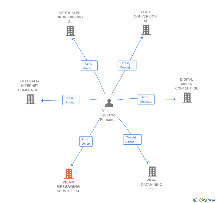 Vinculaciones societarias de VILAN MESSAGING SERVICE SL