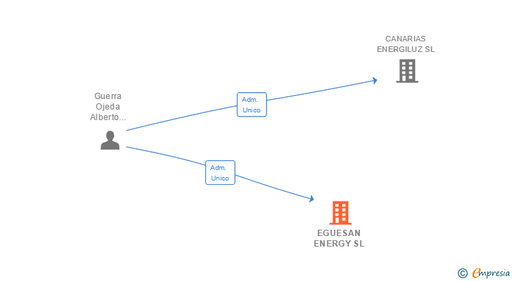 Vinculaciones societarias de EGUESAN ENERGY SL