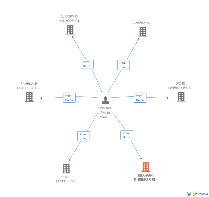 Vinculaciones societarias de BILOVAN BUSINESS SL