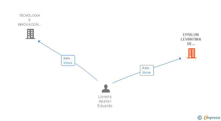 Vinculaciones societarias de EPSILON LEVANTINA DE ENERGIAS RENOVABLES SL