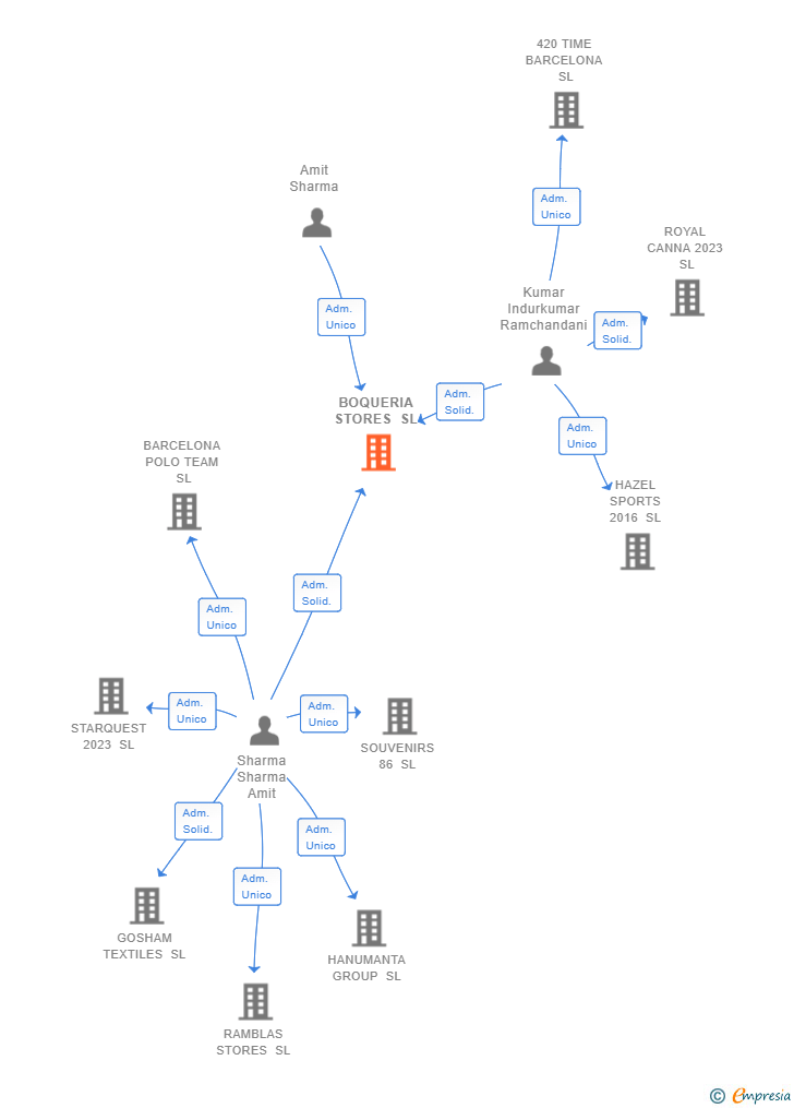 Vinculaciones societarias de BOQUERIA STORES SL