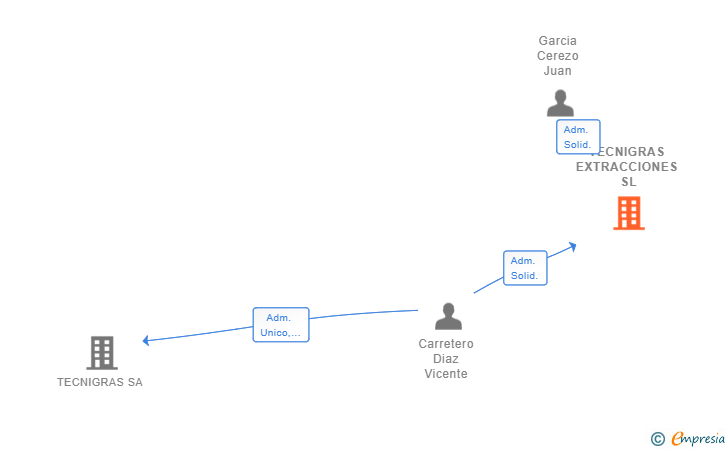 Vinculaciones societarias de TECNIGRAS EXTRACCIONES SL