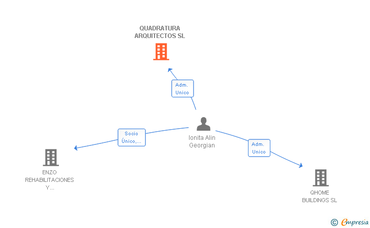 Vinculaciones societarias de QUADRATURA ARQUITECTOS SL