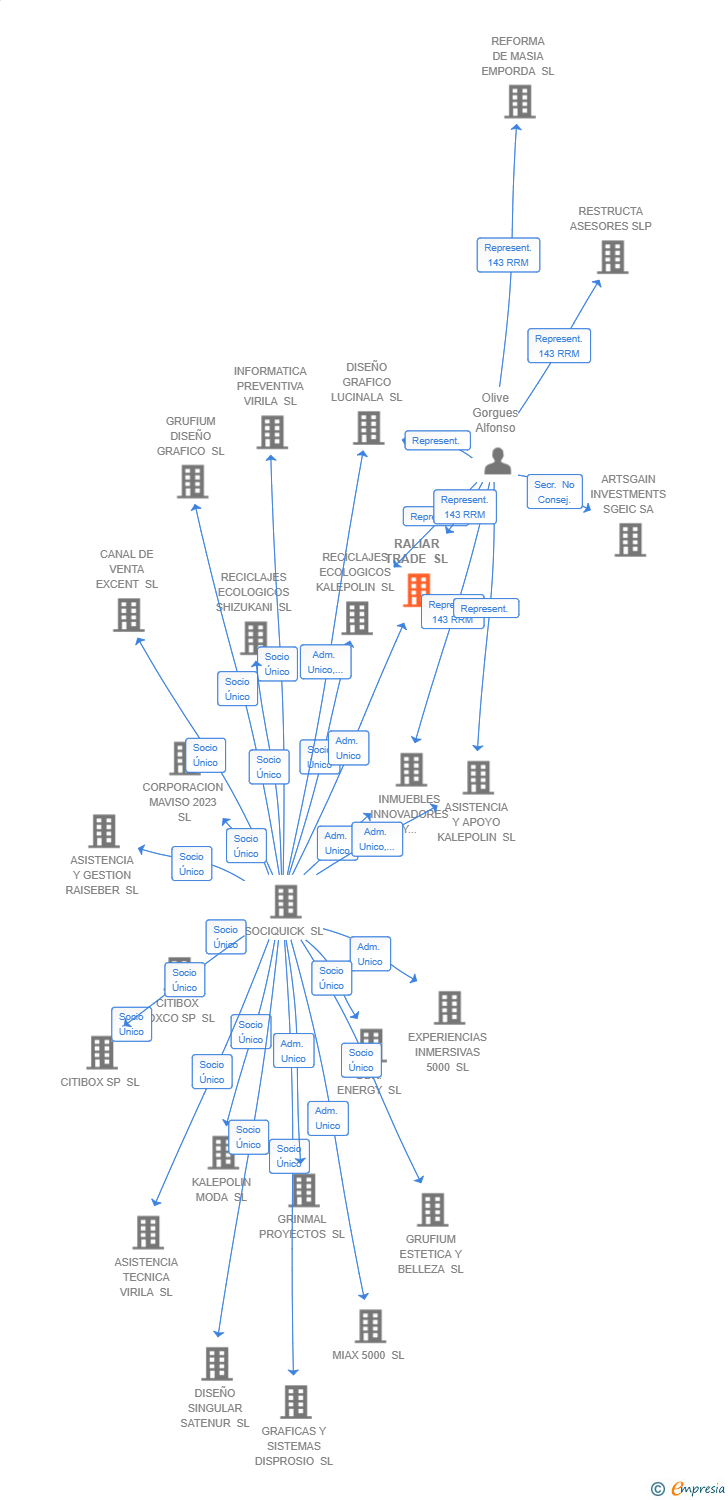Vinculaciones societarias de RALIAR TRADE SL