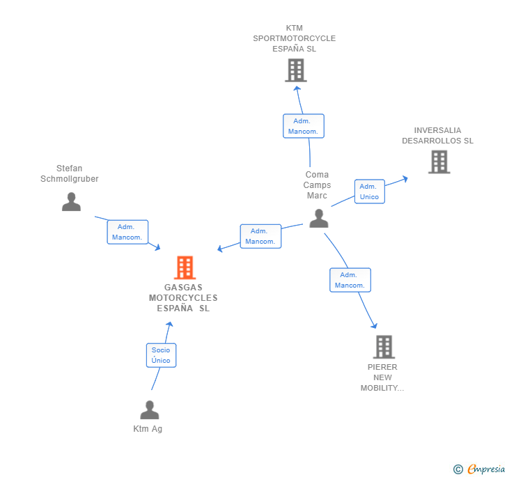 Vinculaciones societarias de GASGAS MOTORCYCLES ESPAÑA SL