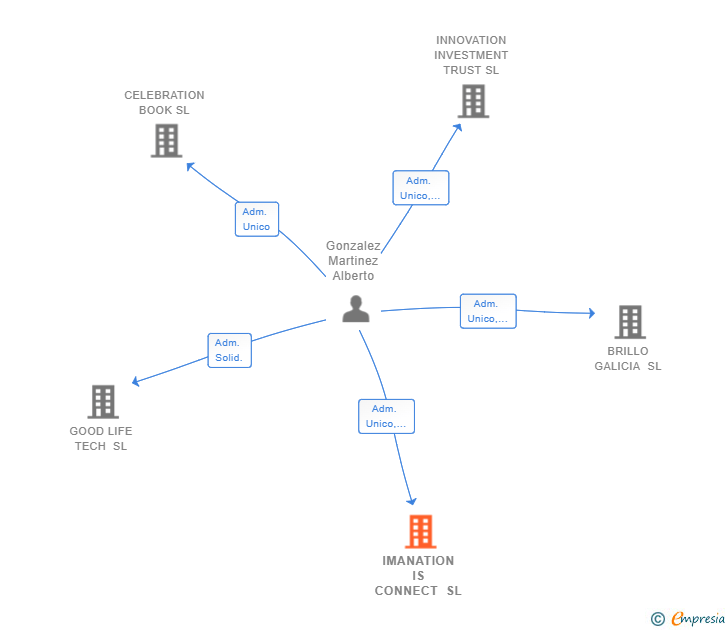 Vinculaciones societarias de IMANATION IS CONNECT SL