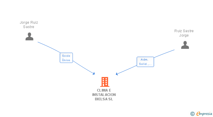 Vinculaciones societarias de CLIMA E INSTALACION BIELSA SL