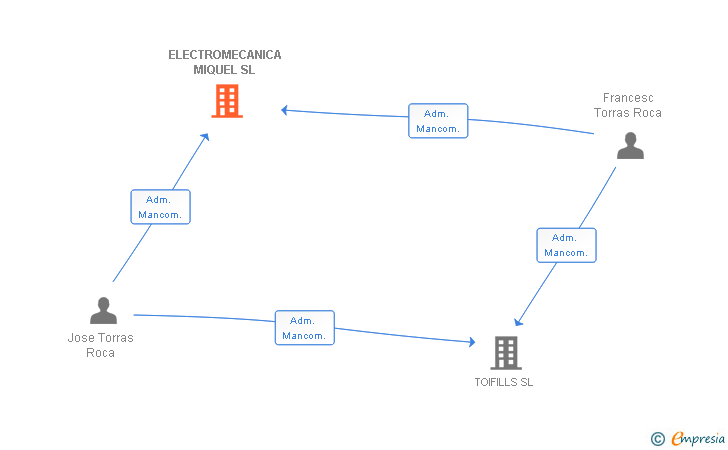 Vinculaciones societarias de ELECTROMECANICA MIQUEL SL