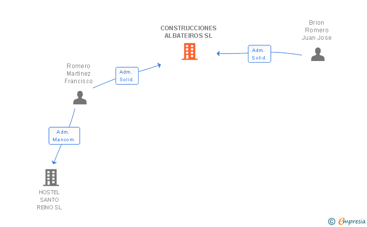 Vinculaciones societarias de CONSTRUCCIONES ALBATEIROS SL