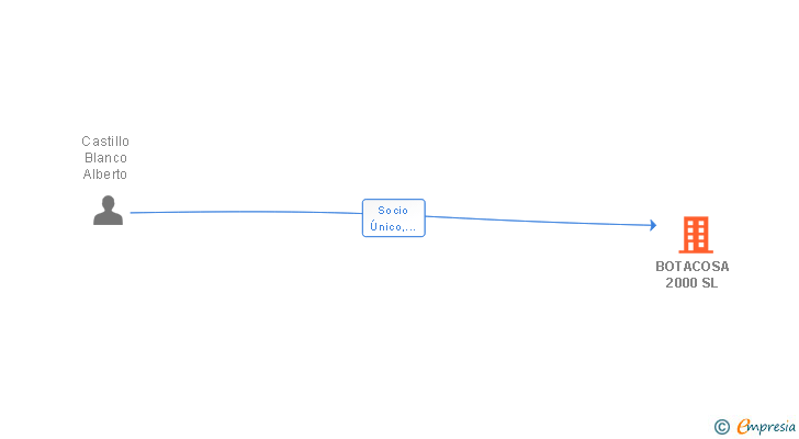 Vinculaciones societarias de BOTACOSA 2000 SL