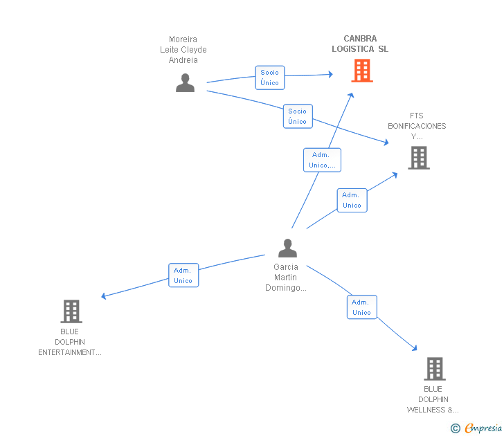 Vinculaciones societarias de CANBRA LOGISTICA SL