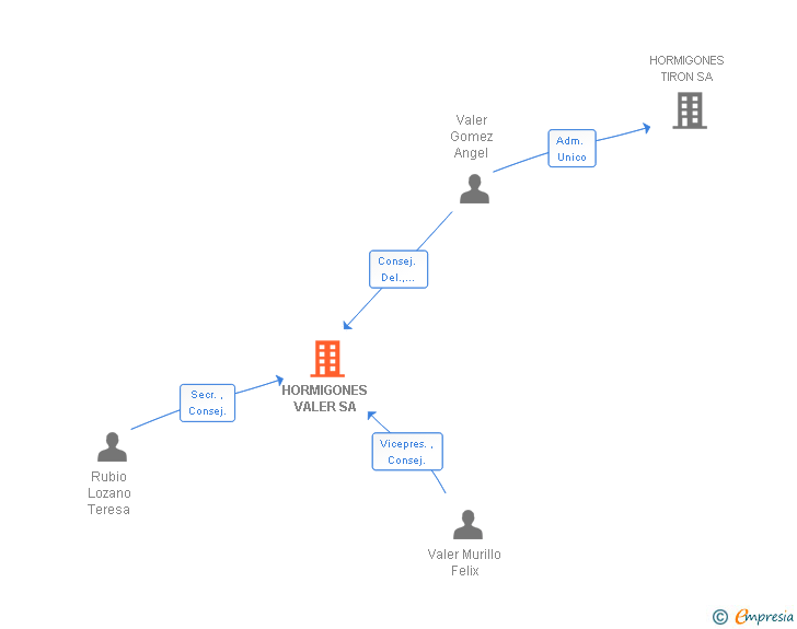 Vinculaciones societarias de HORMIGONES VALER SA