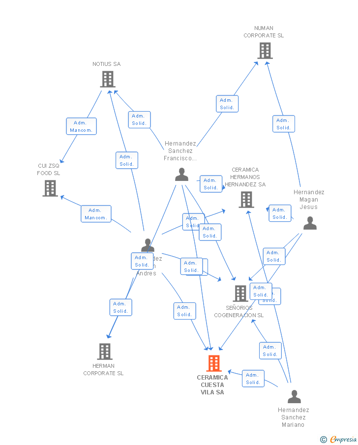 Vinculaciones societarias de CERAMICA CUESTA VILA SA