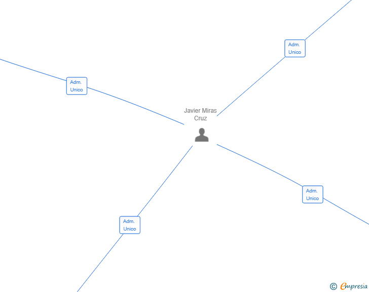 Vinculaciones societarias de GRUPO NEXODRIVE SL