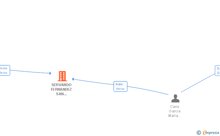 Vinculaciones societarias de SERVANDO FERNANDEZ SAN ROMAN INVERSIONES SL