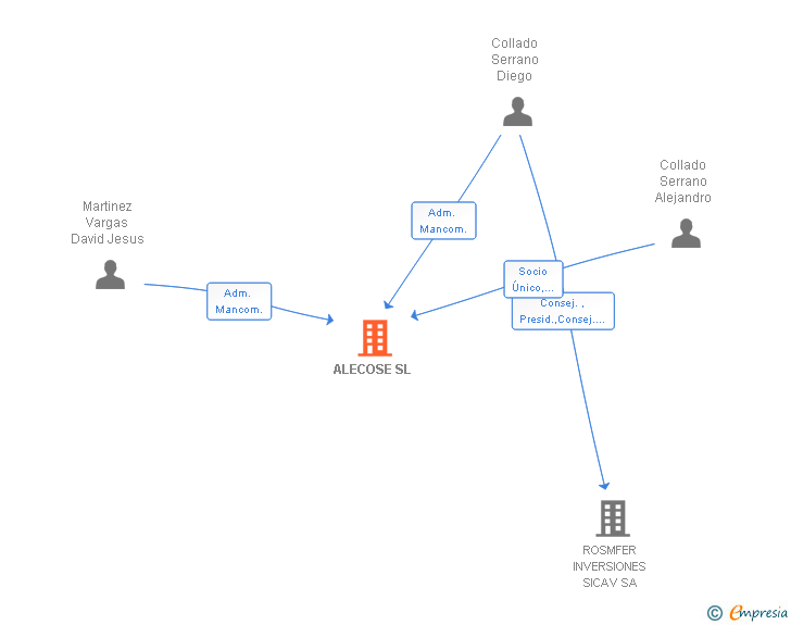 Vinculaciones societarias de ALECOSE SL