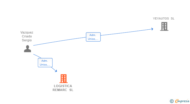 Vinculaciones societarias de LOGISTICA REMARC SL
