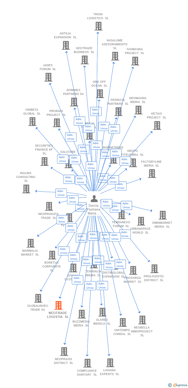 Vinculaciones societarias de NEOTRADE LOGISTIA SL