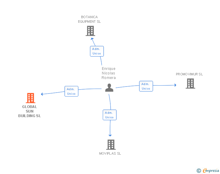 Vinculaciones societarias de GLOBAL SUN BUILDING SL