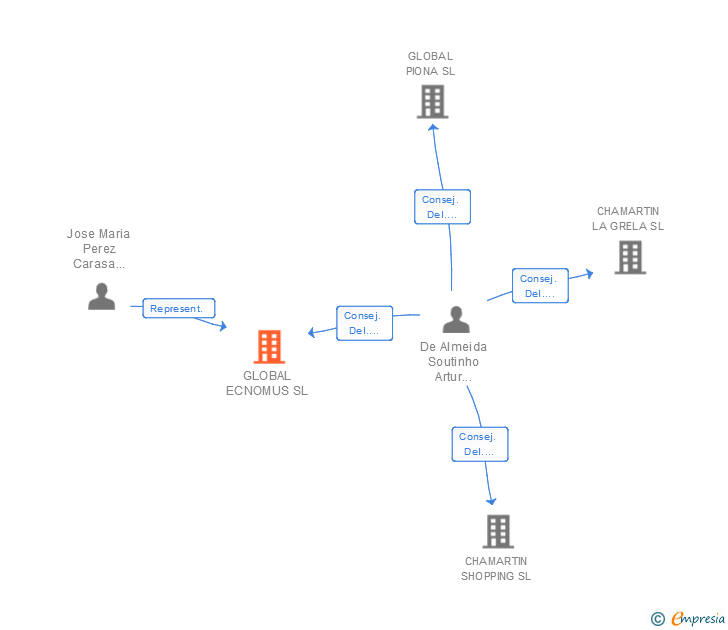 Vinculaciones societarias de GLOBAL ECNOMUS SL