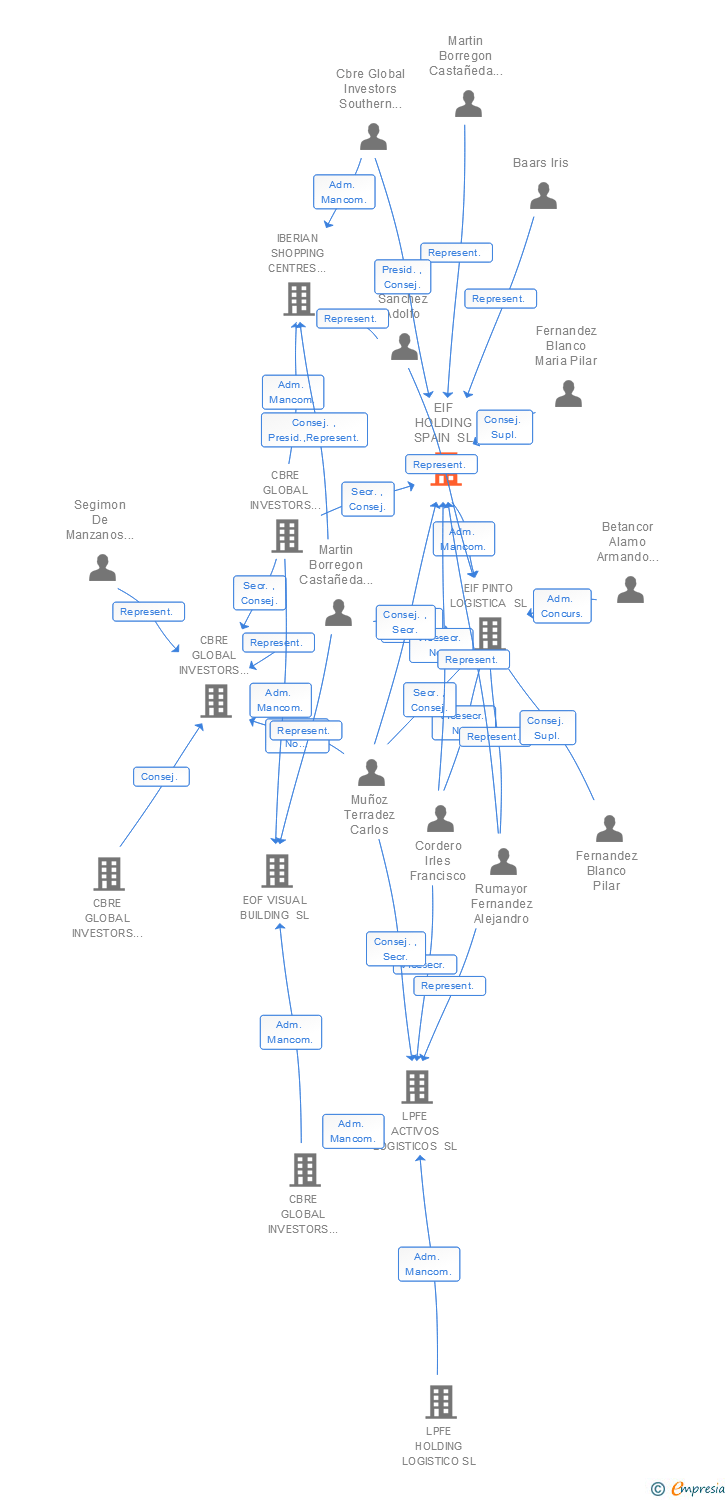 Vinculaciones societarias de EUROPE LOGISTICS PARTNERS HOLDING SPAIN SL