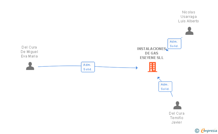Vinculaciones societarias de INSTALACIONES DE GAS ESEYENE SLL