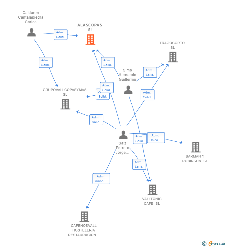 Vinculaciones societarias de ALASCOPAS SL