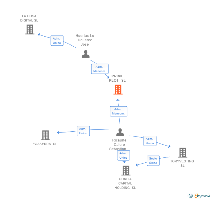 Vinculaciones societarias de PRIME PLOT SL