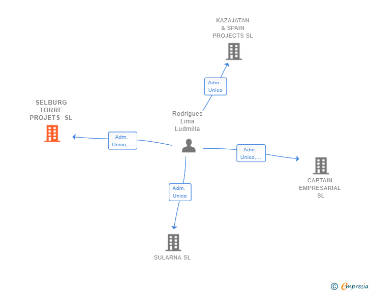Vinculaciones societarias de OHM AUDIOVISUALES SL