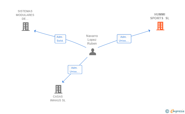 Vinculaciones societarias de HUMMI SPORTS SL
