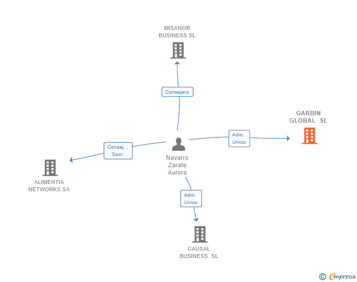 Vinculaciones societarias de GARBIN GLOBAL SL