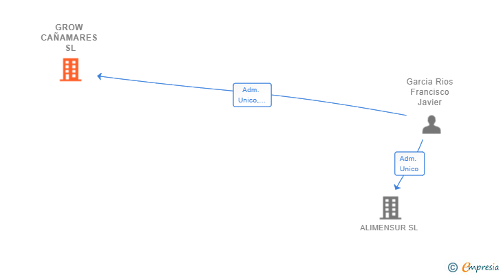 Vinculaciones societarias de GROW CAÑAMARES SL