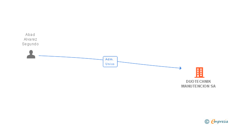 Vinculaciones societarias de DUOTECHNIK MANUTENCION SA