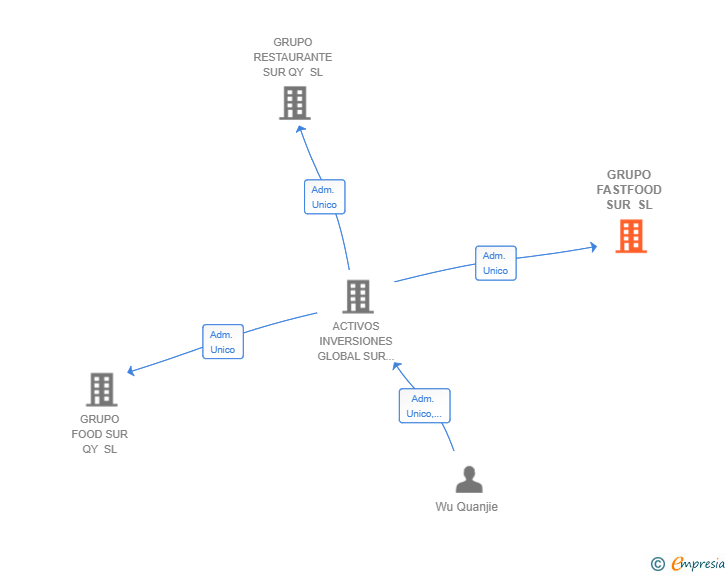 Vinculaciones societarias de GRUPO FASTFOOD SUR SL