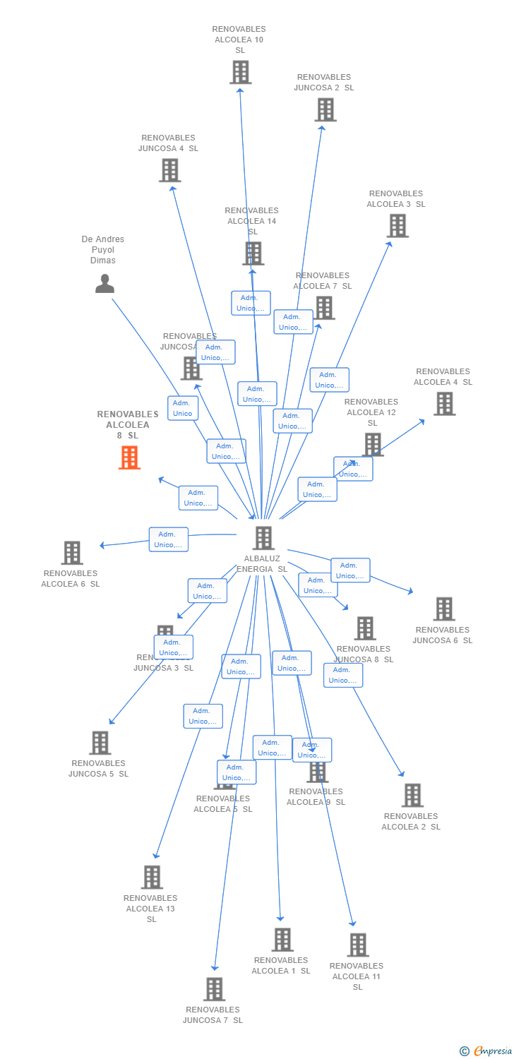 Vinculaciones societarias de RENOVABLES ALCOLEA 8 SL