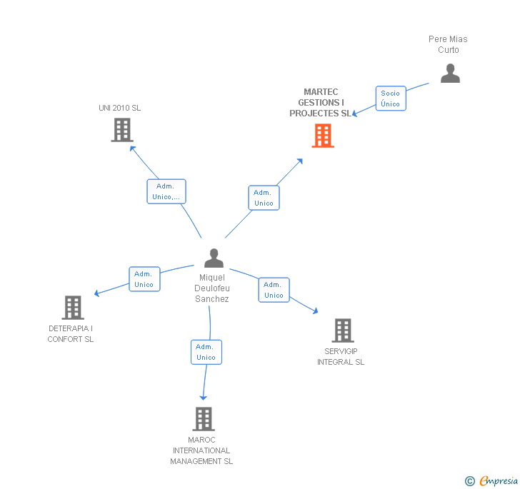 Vinculaciones societarias de MARTEC GESTIONS I PROJECTES SL