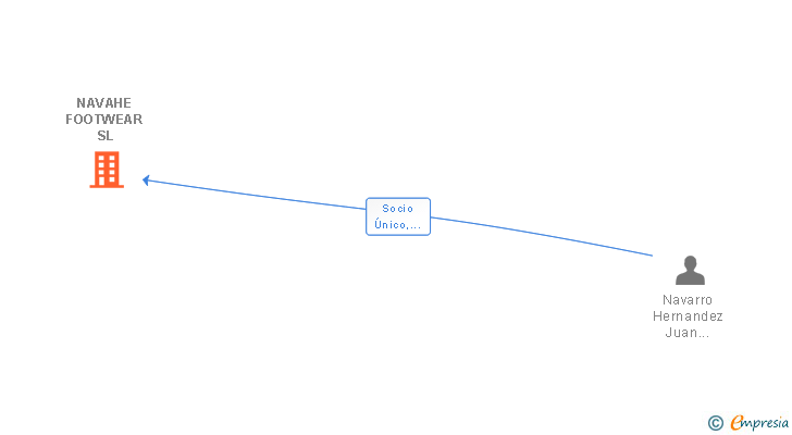 Vinculaciones societarias de NAVAHE FOOTWEAR SL