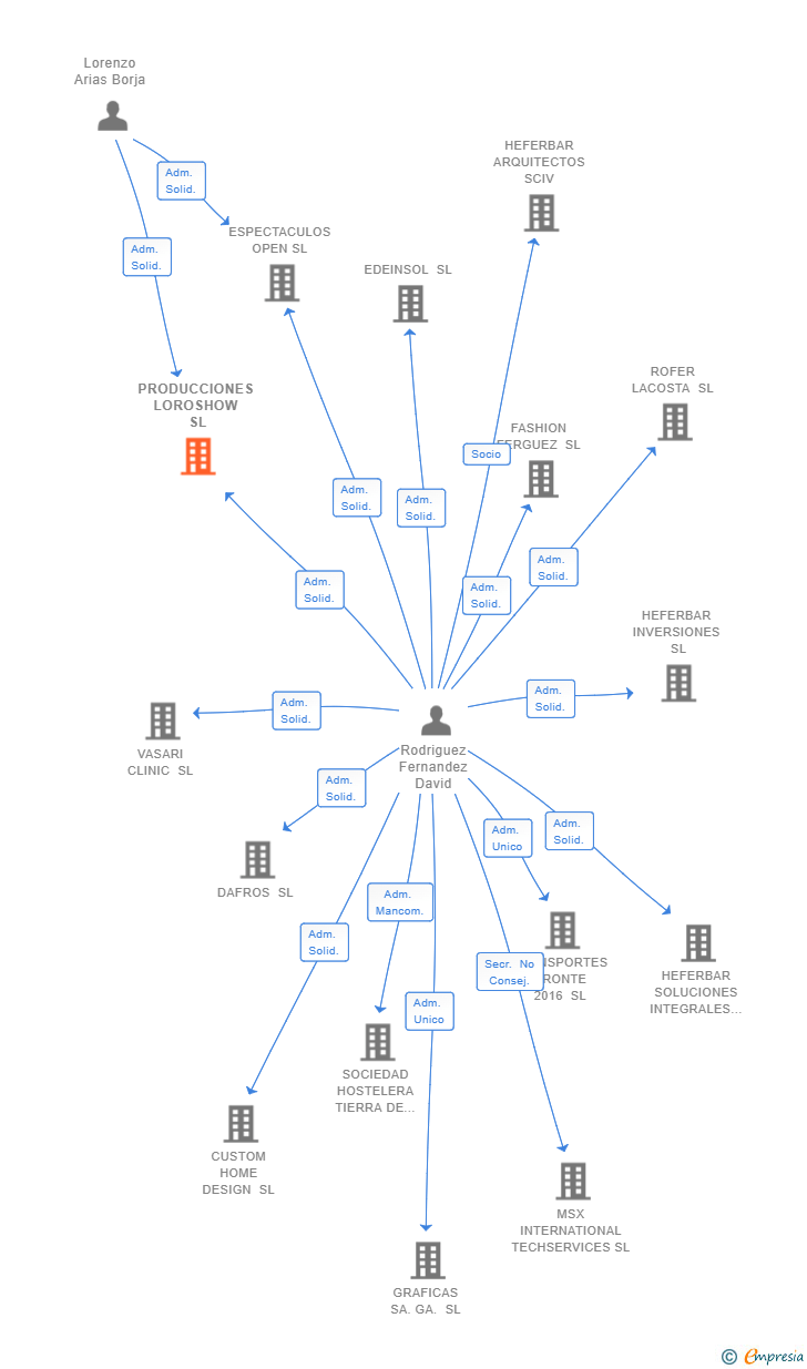 Vinculaciones societarias de PRODUCCIONES LOROSHOW SL