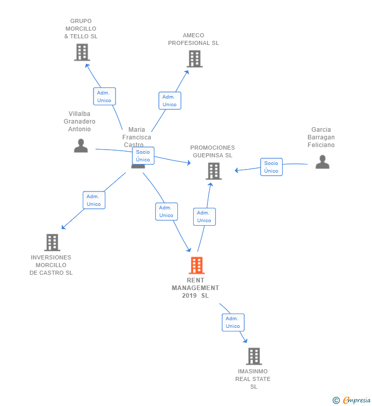 Vinculaciones societarias de RENT MANAGEMENT 2019 SL