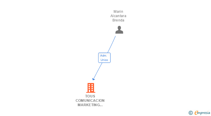 Vinculaciones societarias de TOUS COMUNICACION MARKETING Y PROMOCIONES SL