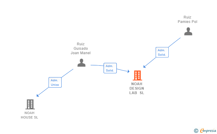 Vinculaciones societarias de NOAH DESIGN LAB SL