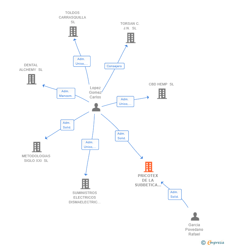 Vinculaciones societarias de PRICOTEX DE LA SUBBETICA SL