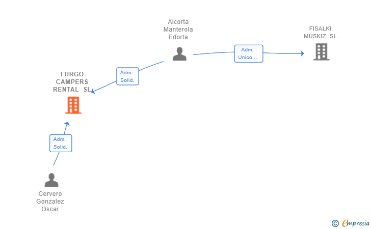 Vinculaciones societarias de FURGO CAMPERS RENTAL SL
