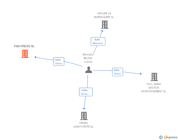 Vinculaciones societarias de PAX PRESS SL